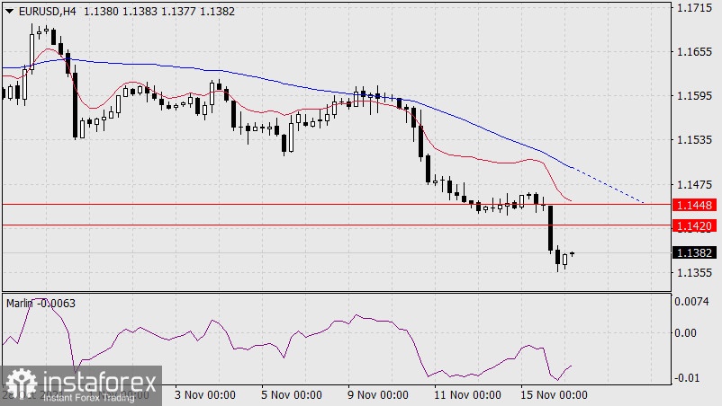  Previsioni per EUR/USD il 16 novembre 2021