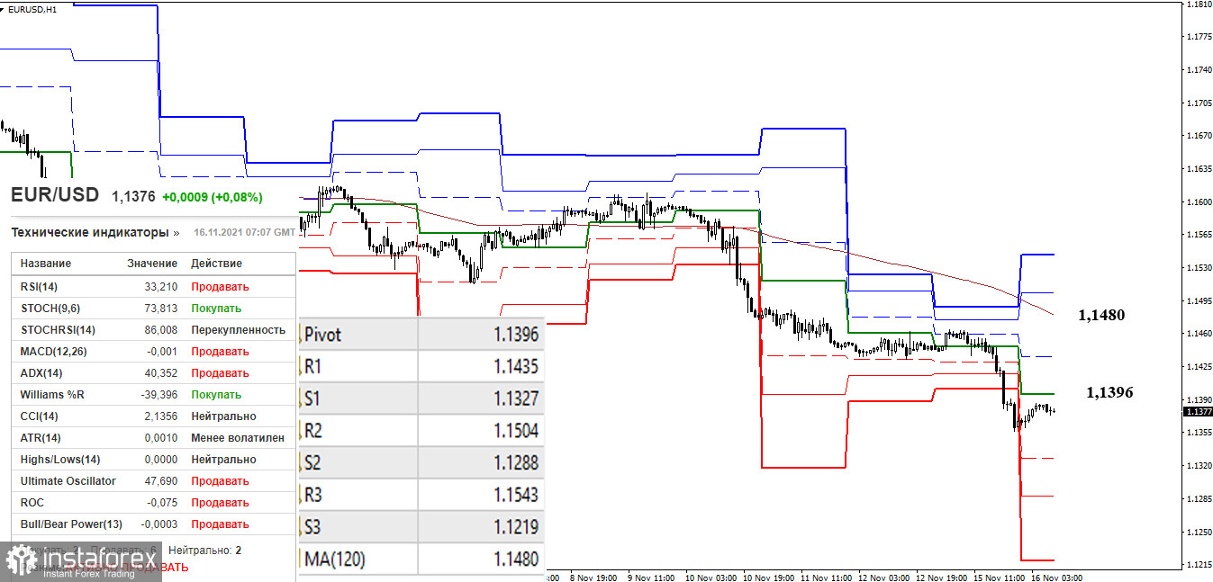 EUR/USD и GBP/USD 16 ноября – рекомендации технического анализа