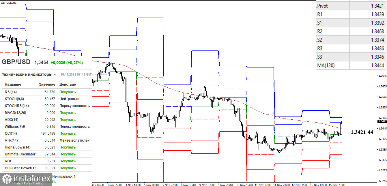 EUR/USD и GBP/USD 16 ноября – рекомендации технического анализа