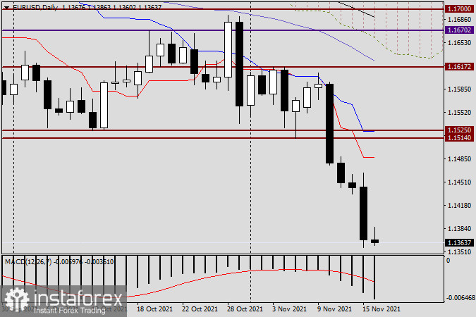 Анализ и прогноз по EUR/USD на 16 ноября 2021 года