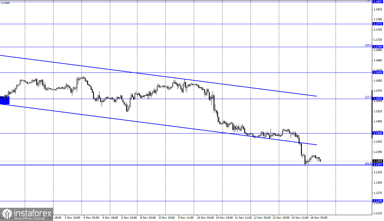 EUR/USD. 16 ноября. Отчет COT. Инфляция в Америке не дает спать спокойно долларовым быкам