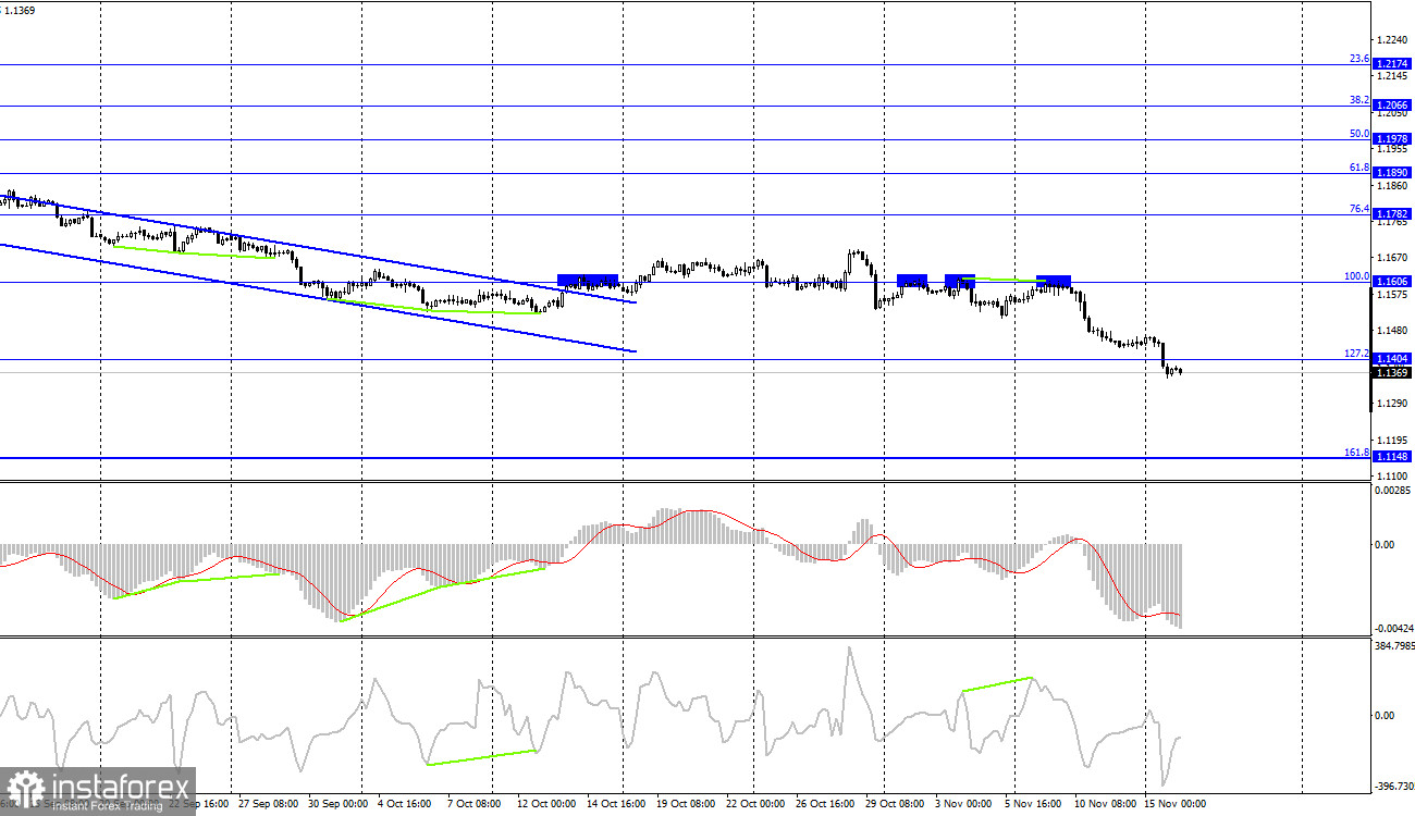 EUR/USD. 16 ноября. Отчет COT. Инфляция в Америке не дает спать спокойно долларовым быкам