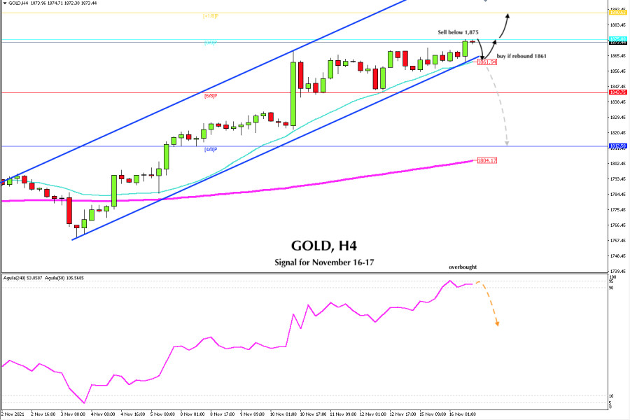 Trading signal for GOLD on November 16 - 17, 2021: sell below $1,875 (8/8)