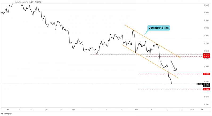 EUR/USD aims at 1.1300 psychological level