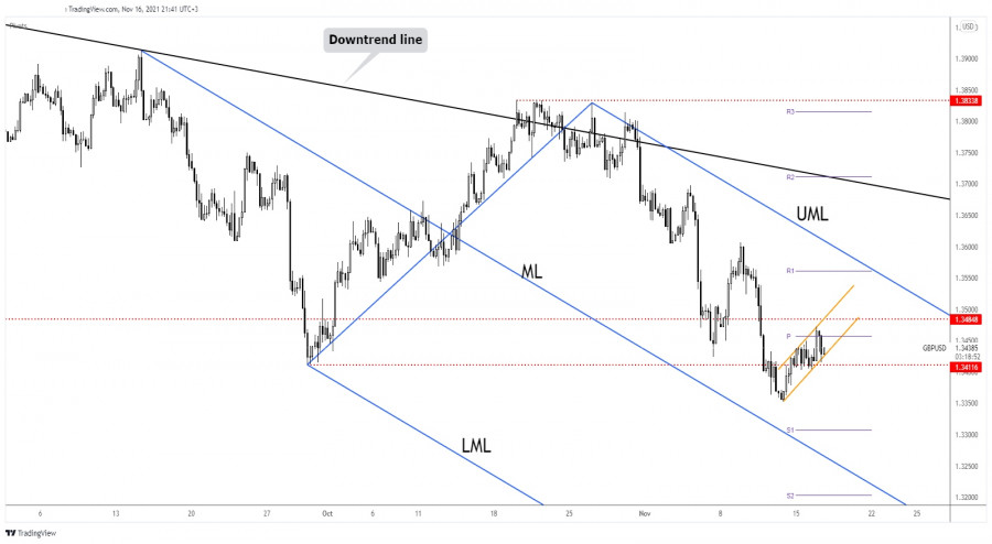 GBP/USD downside continuation pattern