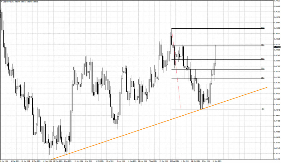 USDCHF reaches second target.