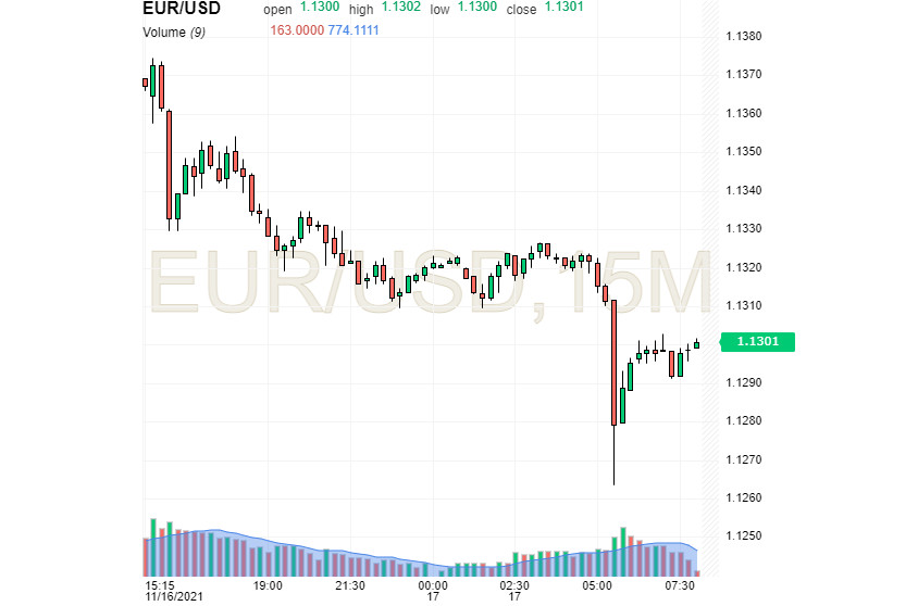 Качели EUR/USD: доллар – вверху, а евро – нет: за упрямство ЕЦБ держит ответ