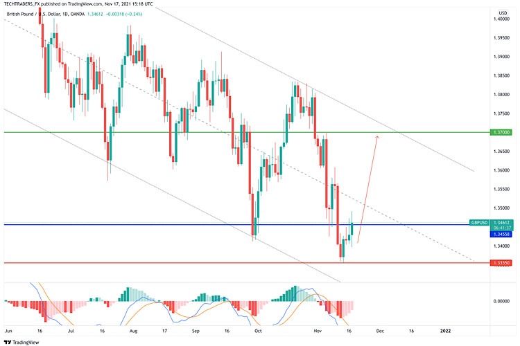 GBP/USD hot forecast on 17 November