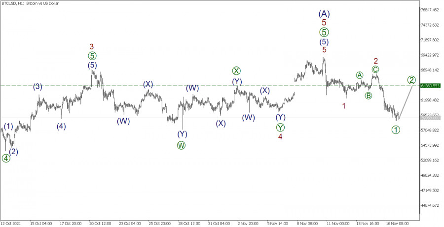 Wave analysis of BTC/USD for November 17, 2021