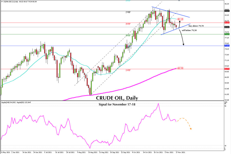 Trading signal for CRUDE OIL (#CL) on November 17 - 18, 2021: sell below 79,50 (symmetrical triangle)