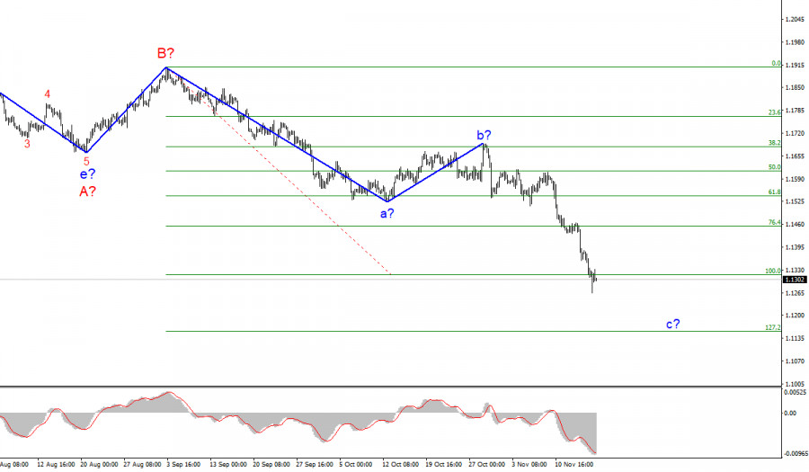 EUR/USD analysis. November 17. Opinions within the Fed are divided