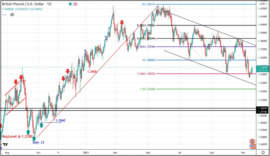 November 17, 2021 : GBP/USD Intraday technical analysis and significant key-levels.