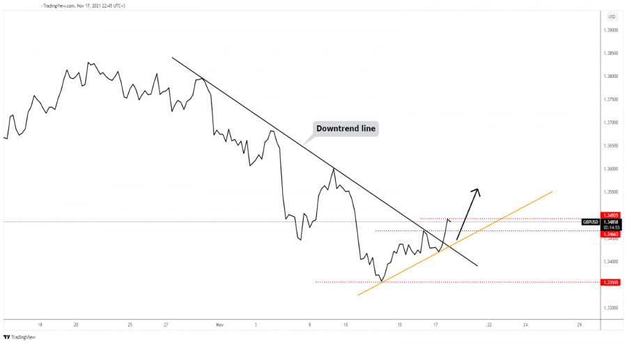 GBP/USD downside seems over