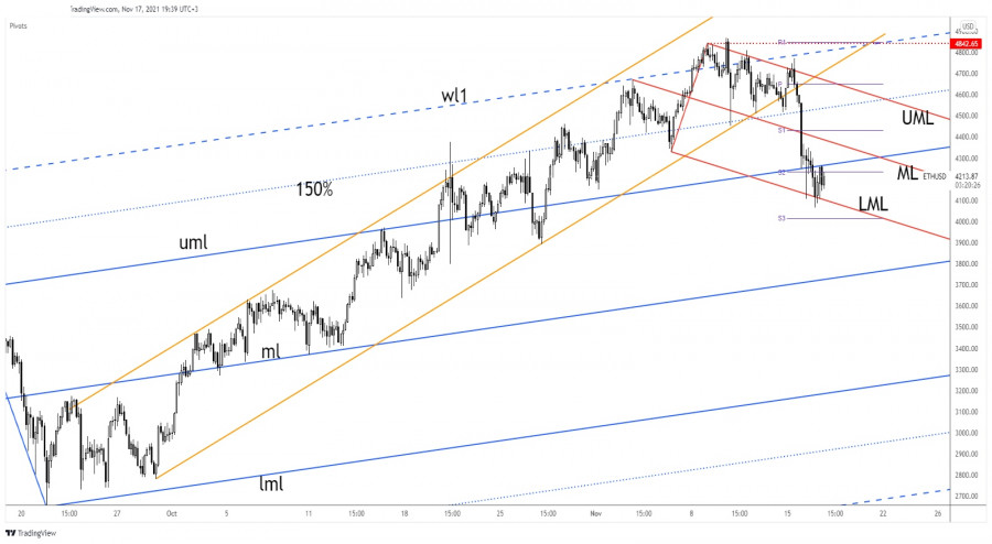 Ethereum deep in the sellers' territory