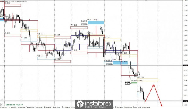 Análise técnica do par EUR/USD em 17 de novembro de 2021