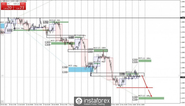 Análise técnica do par GBP/USD em 17 de novembro de 2021