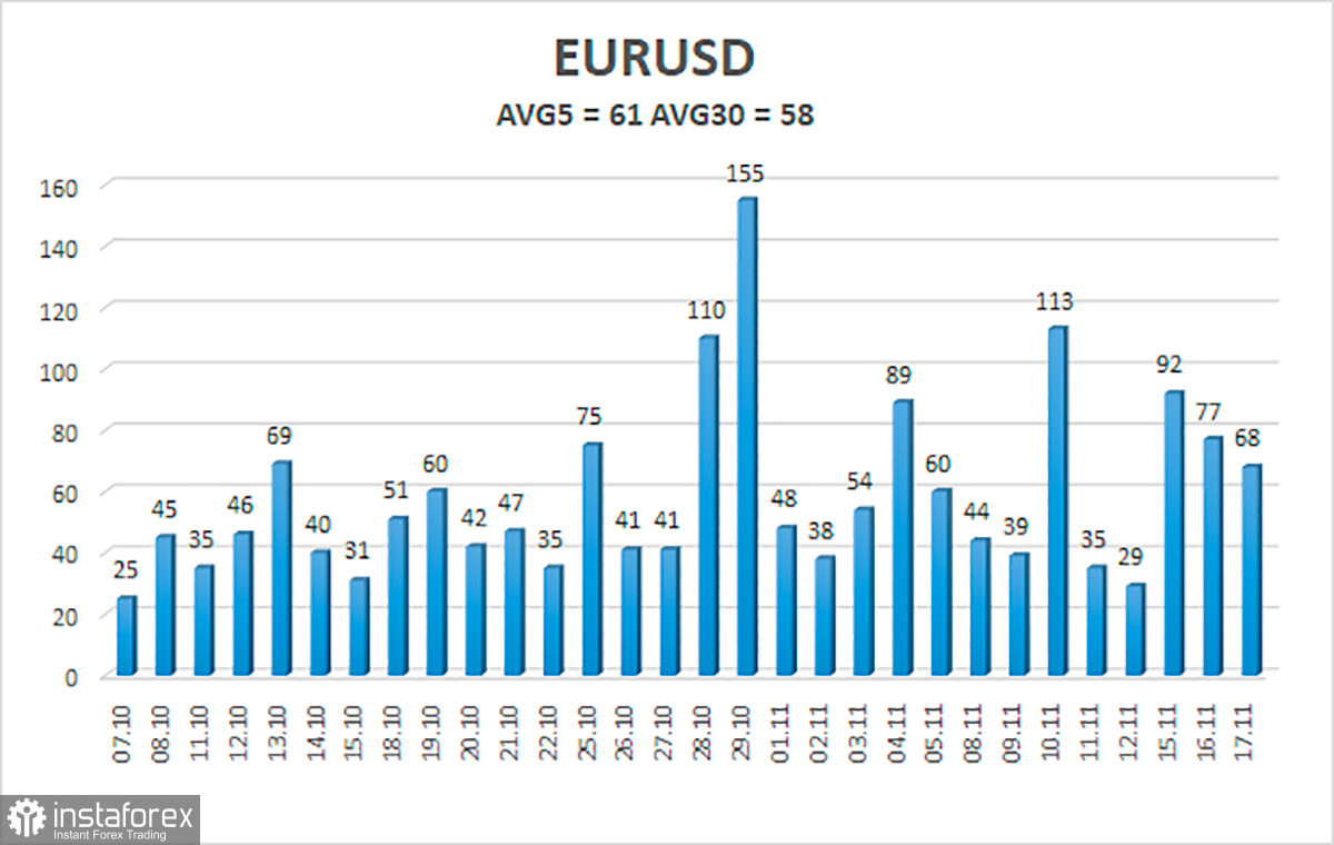 Обзор пары EUR/USD. 18 ноября. Европейский центральный банк продолжает добивать евровалюту. 