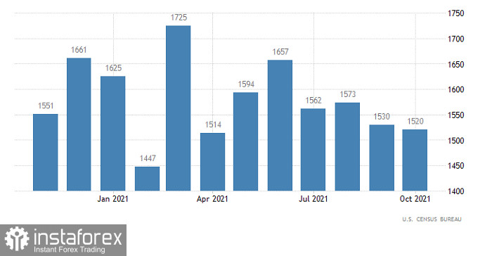 Торговый план по EUR/USD и GBP/USD на 18.11.2021