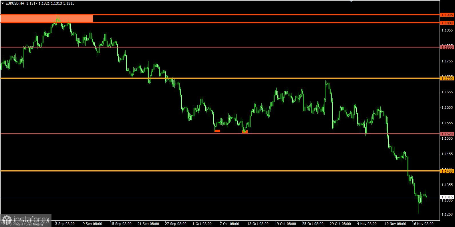 Торговый план по EUR/USD и GBP/USD на 18.11.2021