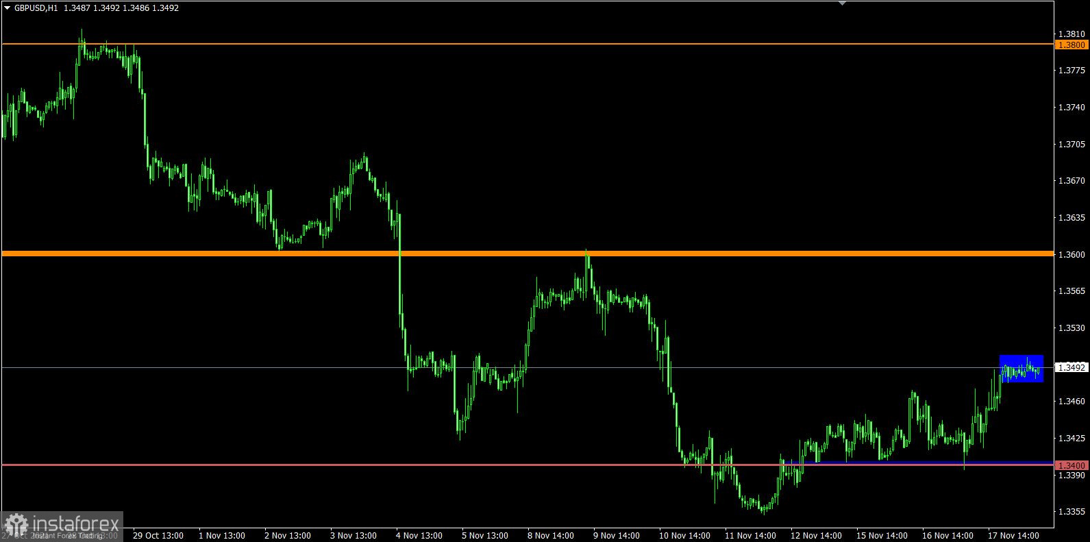 Торговый план по EUR/USD и GBP/USD на 18.11.2021