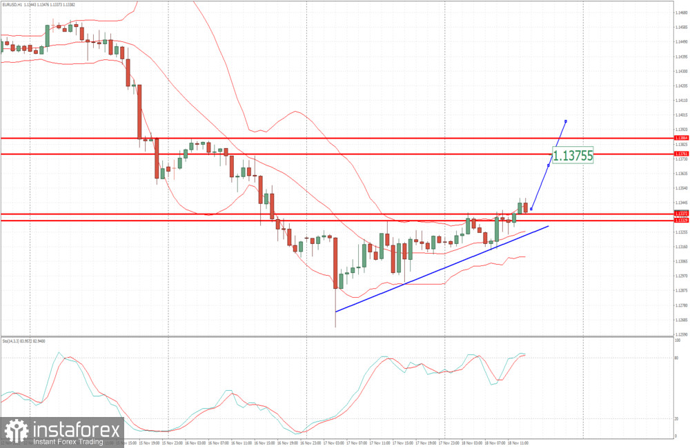 EUR/USD - Upside breakout and potential for the bigger rally