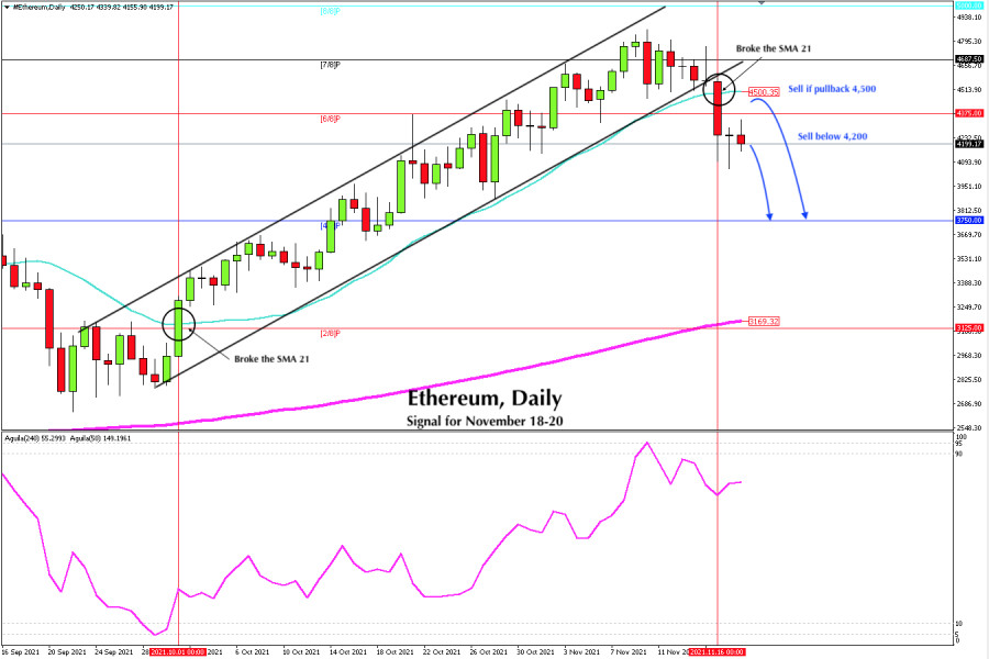 Trading signal for ETH/USD on November 18 - 20, 2021: sell below $4,200 (6/8)