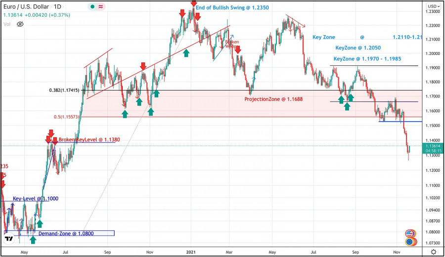 November 18, 2021 : EUR/USD Intraday technical analysis and trading plan.