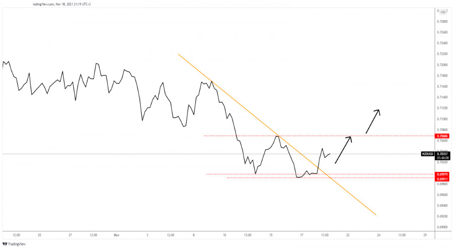 NZD/USD upside reversal