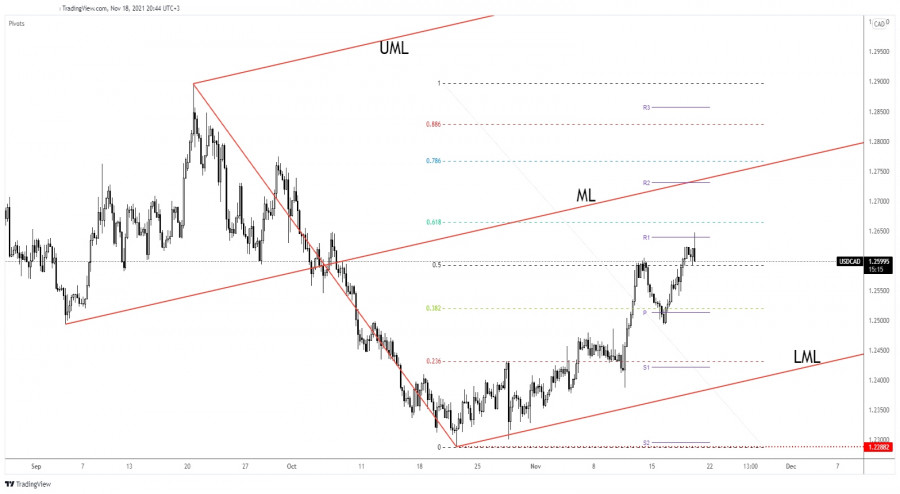 USD/CAD buyers look exhausted