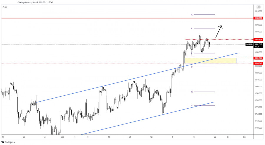 Gold strong upside pressure