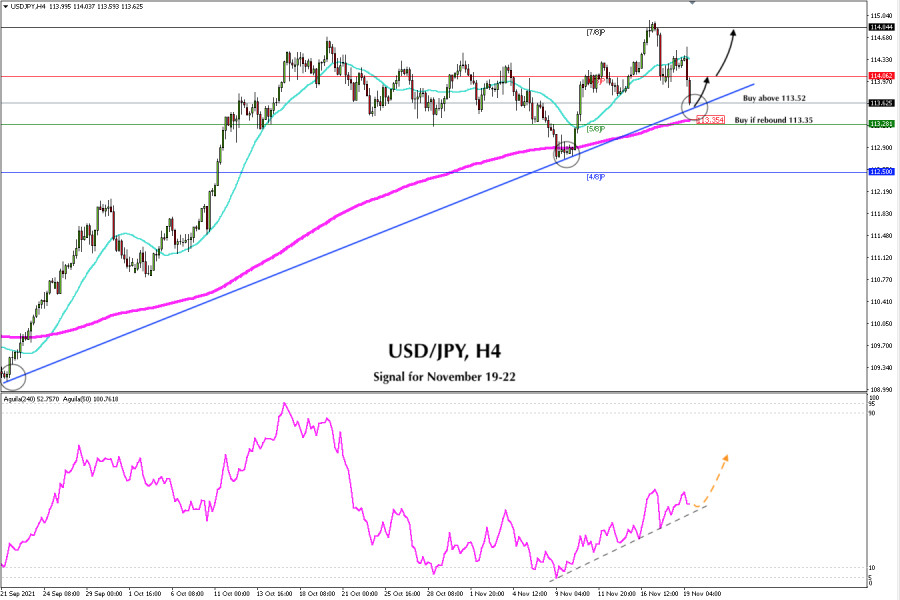 Trading signal for USD/JPY on November 19 - 22, 2021: buy above 113.52 (uptrend channel)