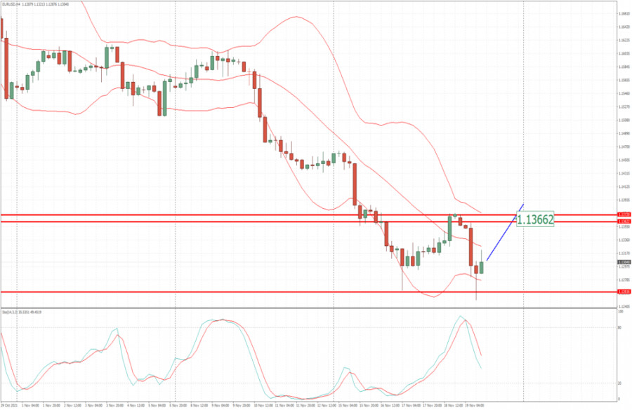 EUR/USD analysis for November 19, 2021 - Upside rotation in the play