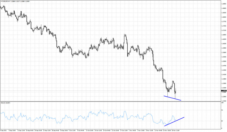 EURUSD approaching end of the decline.