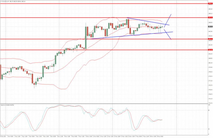 Analysis of Gold for November 19,.2021 - Breakout might be in the play