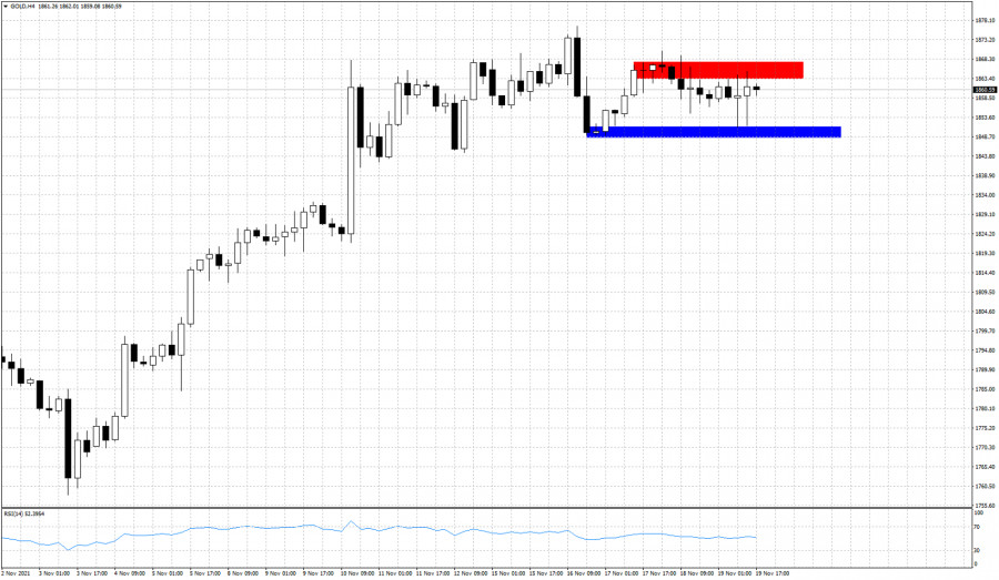 Gold trapped inside short-term trading range.