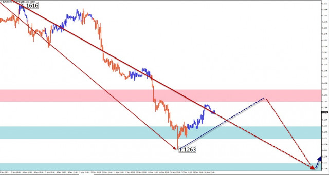 Zjednodušená vlnová analýza a prognóza párov EUR/USD, USD/JPY, GBP/JPY, a ZLATA na 19. november