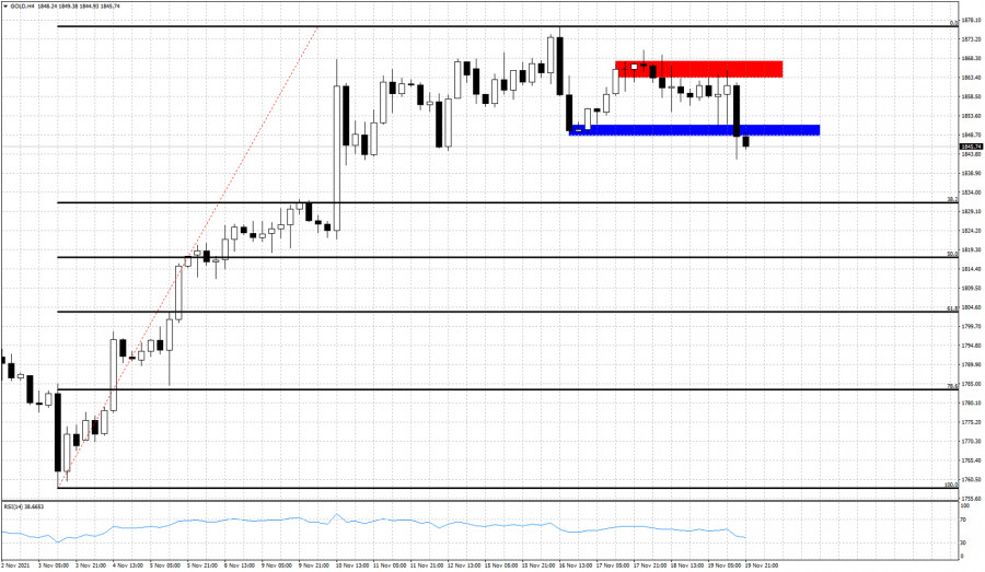 Gold ends the week with a bearish signal.