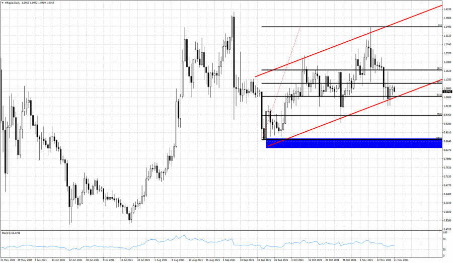 XRPUSD tests channel boundaries but remains supported.