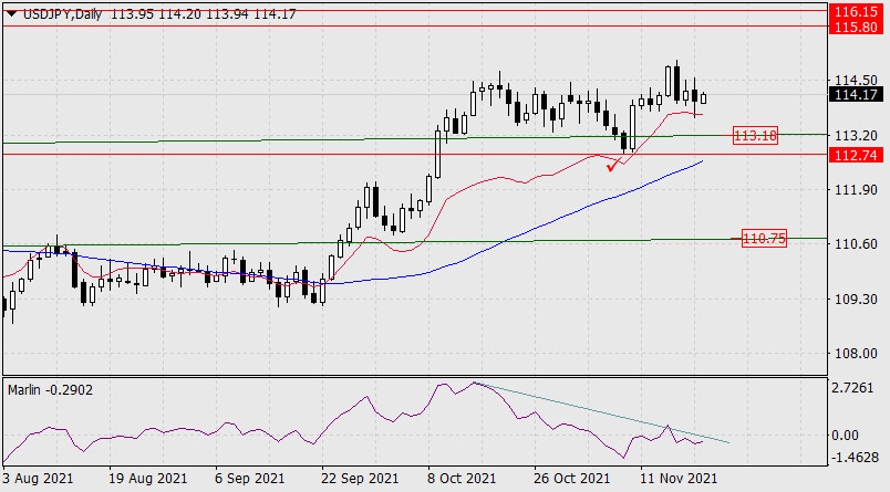 Forecast for USD/JPY on November 22, 2021