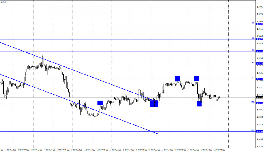 Technical analysis of GBP/USD on November 22. COT report. GBP seeking for catalysts for growth