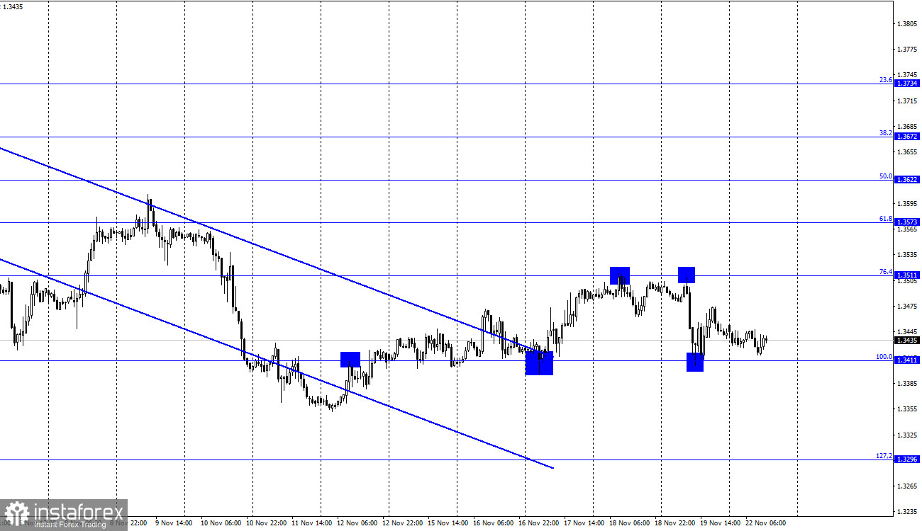Technical analysis of GBP/USD on November 22. COT report. GBP seeking for catalysts for growth 