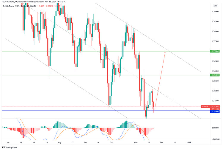 GBP/USD hot forecast on 22 November