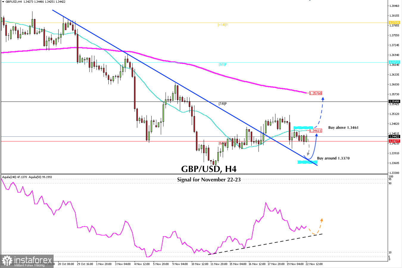 Trading signal for GBP/USD on November 22 - 23, 2021: buy in case of rebound off 1.3370 (bearish trend line)