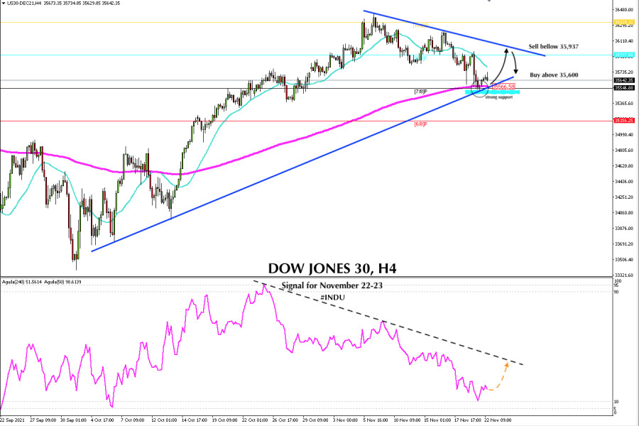 Trading signal for DOW JONES 30 (#INDU) on November 22 - 23, 2021: buy above 35,600 (200 EMA - 7/8)