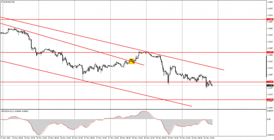 How to trade EUR/USD on November 23. Simple trading tips for beginners. EUR stays in downtrend