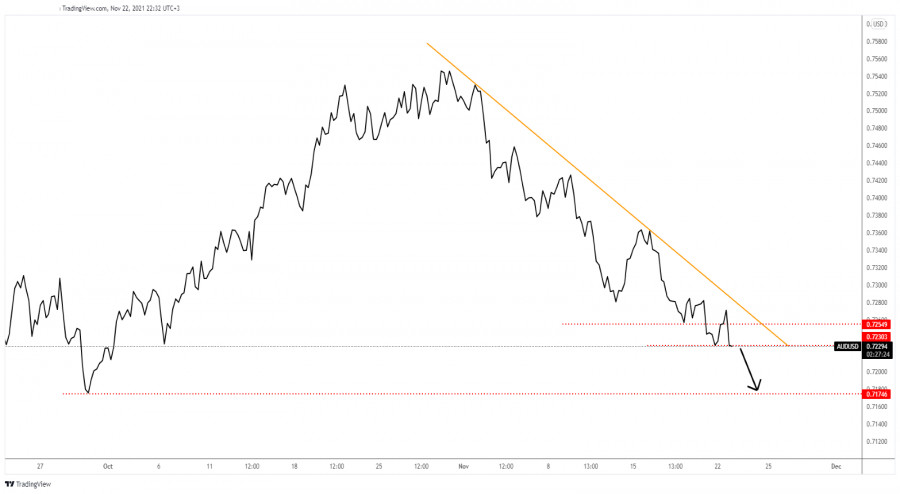 AUD/USD: more declines expected