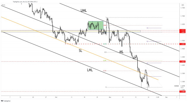 EUR/USD: pot cumpărătorii să împingă prețul la un nivel mai ridicat?