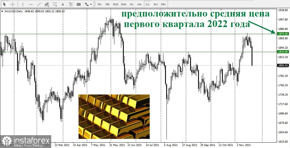 Распродажа золота может стать возможностью для покупок перед ралли в первом квартале 2022 года - Standard Chartered