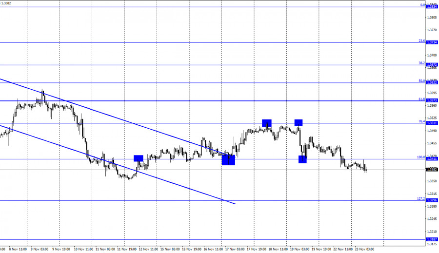 Technical analysis of GBP/USD on November 23. COT report. GBP still seeking for catalysts for growth