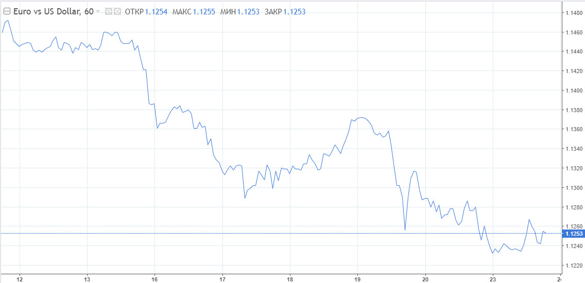 EUR/USD: Падение как неизбежность. Евро спасет только монетарная пилюля от ЕЦБ 